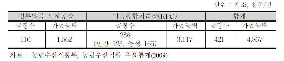 양곡도정공장 현황