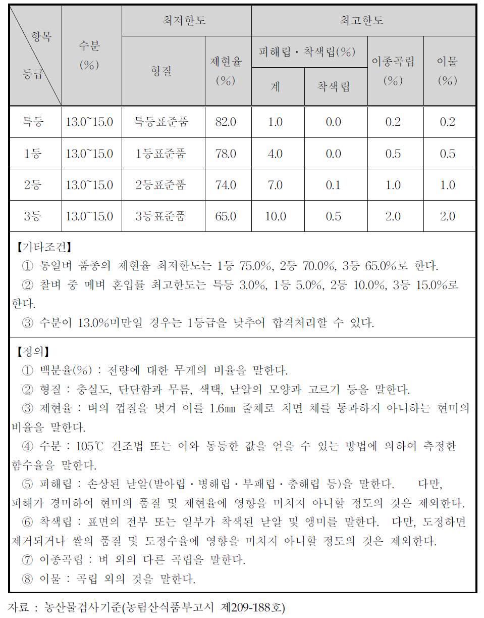 벼의 품위 검사규격