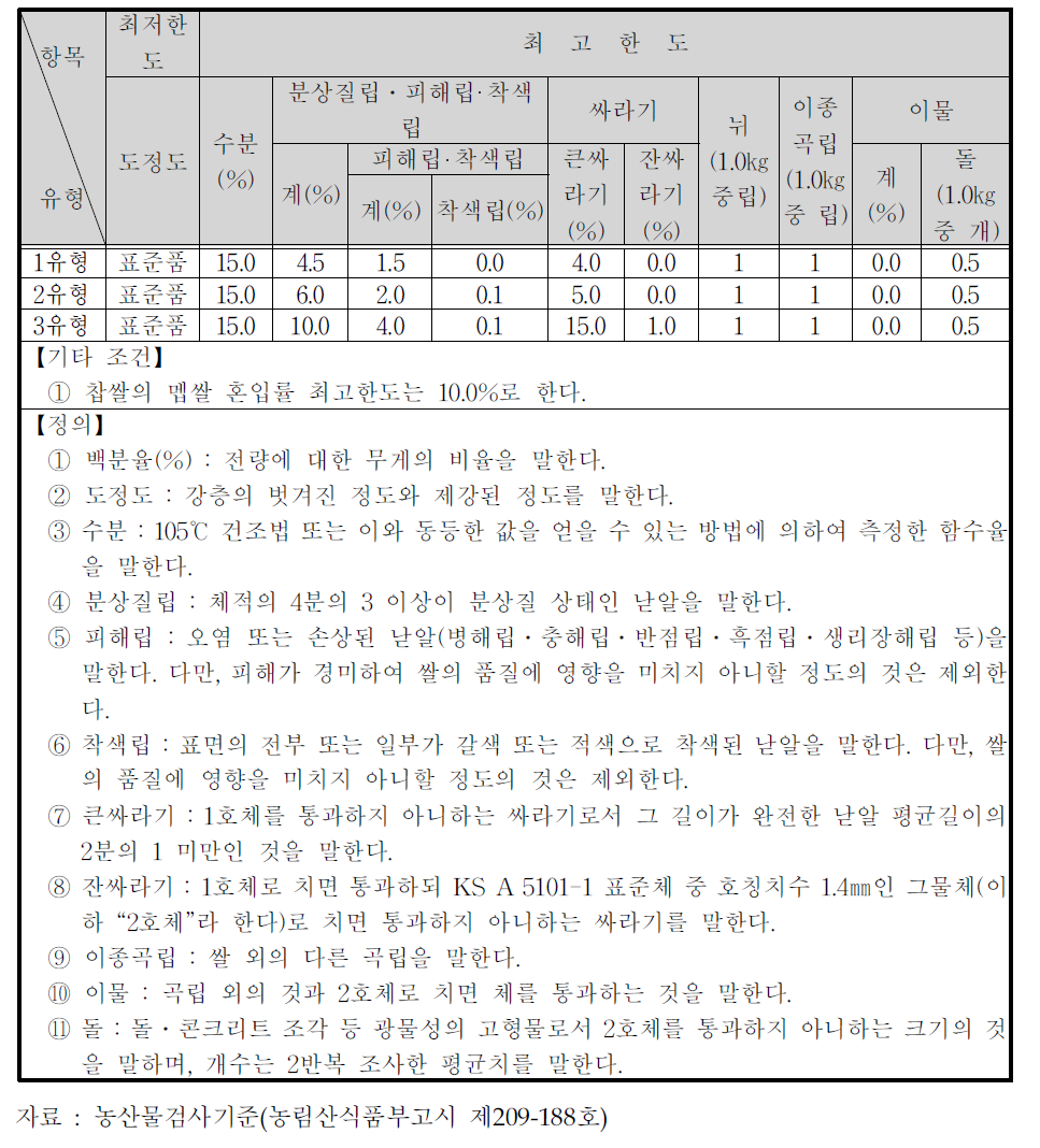 쌀의 품위 검사규격