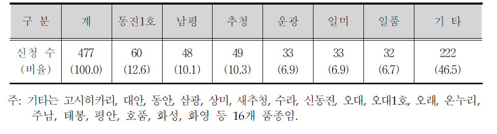 공공비축미 매입품종별 신청율