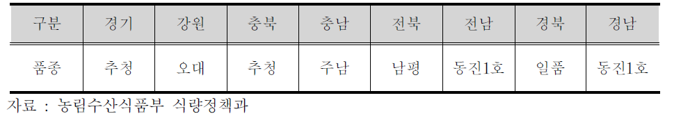 공공비축미 매입품종의 도별 대표 신청품종