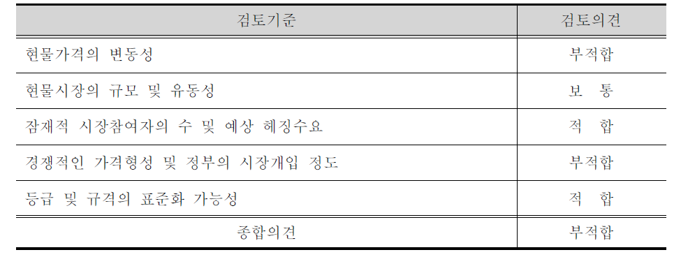 쌀 선물거래의 타당성(적합성)에 대한 종합 검토