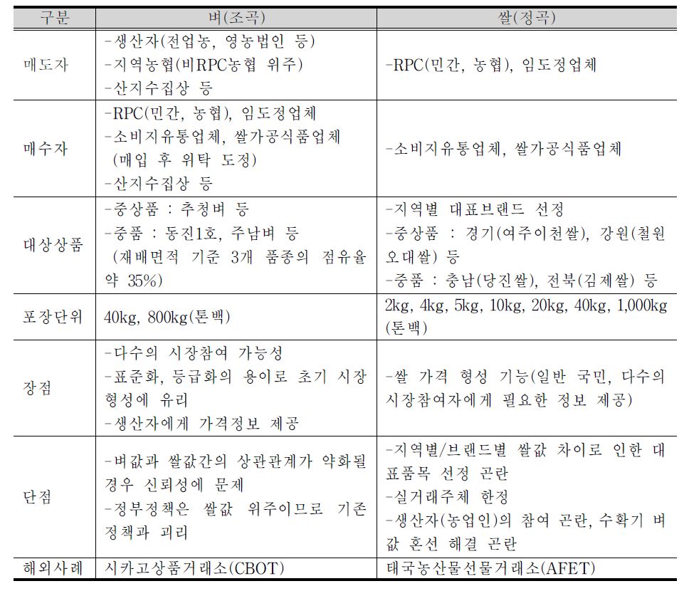 쌀 선물계약의 거래대상 비교