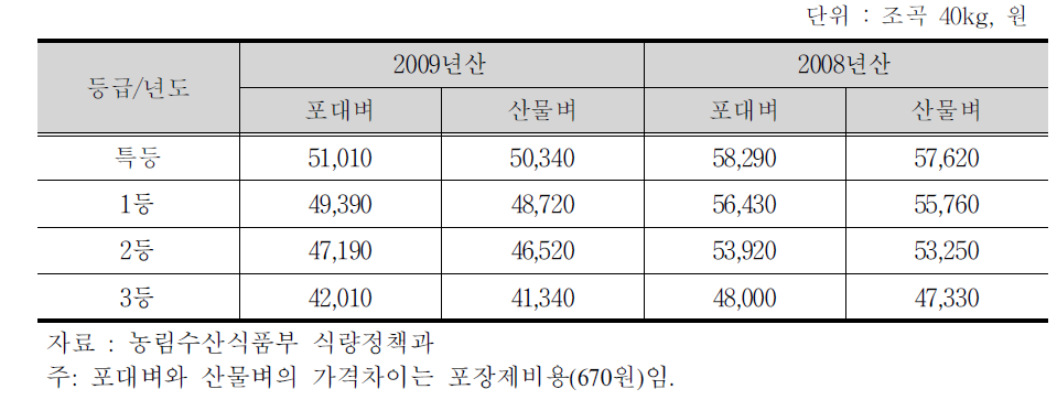 공공비축미 매입가격