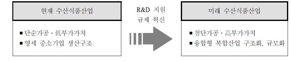 식품산업의 현재와 미래 모습