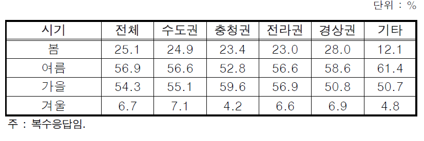 방문 시기 선호