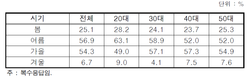 방문 시기 선호