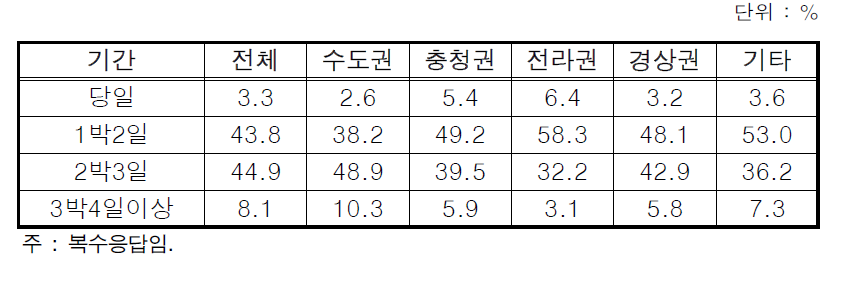 방문 기간 선호