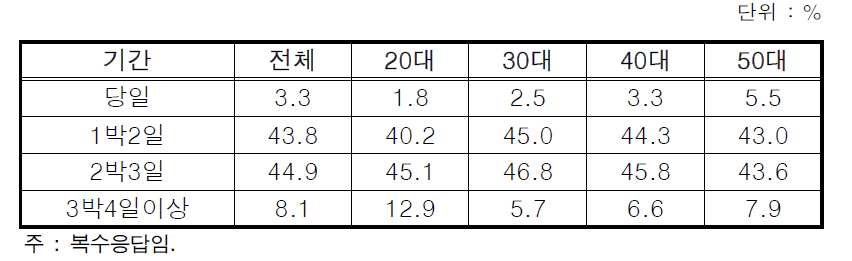 방문 기간 선호