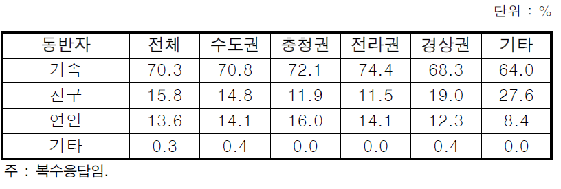 방문 시 동반자 선호