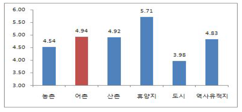 관광지 유형별 선호도 평점