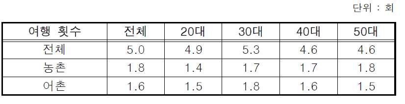 최근 2년 동안의 여행 횟수