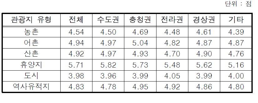 관광지 유형별 선호도 평점