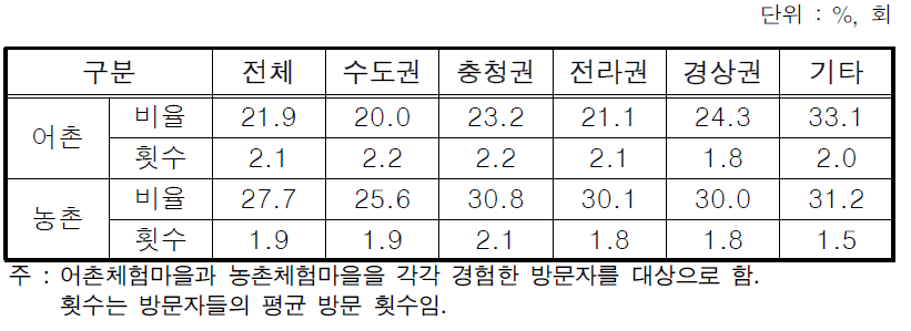 농·어촌 체험마을 방문 비율 및 방문 횟수