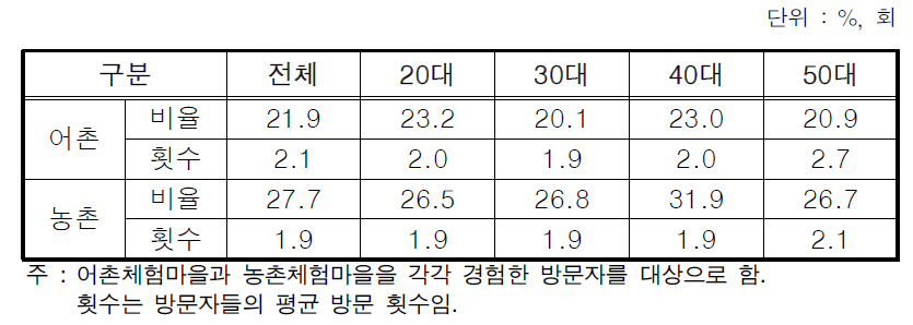 농·어촌 체험마을 방문 비율 및 방문 횟수