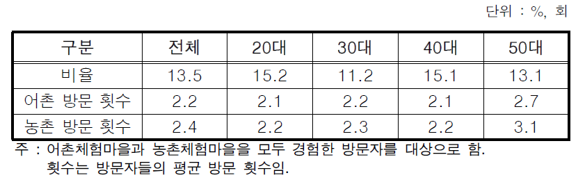 농·어촌 체험마을 방문 비율 및 방문 횟수