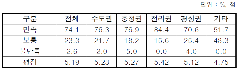 어촌체험마을 만족도