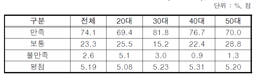 어촌체험마을 만족도