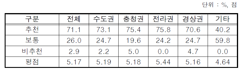 어촌체험마을 타인 추천 의사