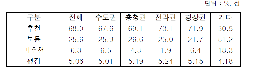 농촌체험마을 타인 추천 의사