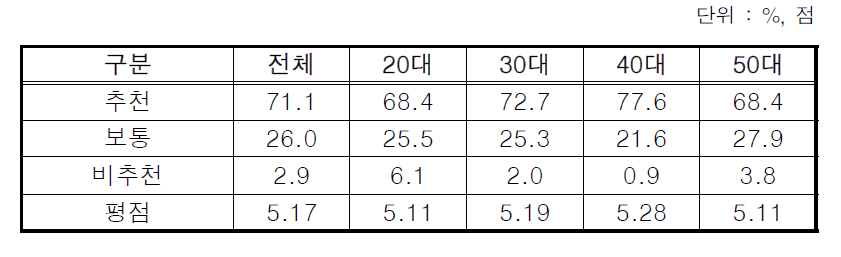 어촌체험마을 타인 추천 의사