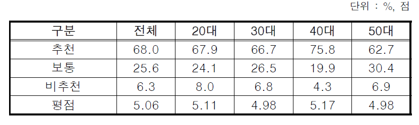 농촌체험마을 타인 추천 의사