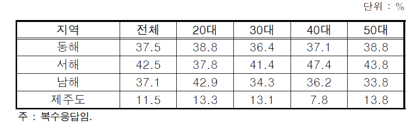 어촌체험마을 방문 지역