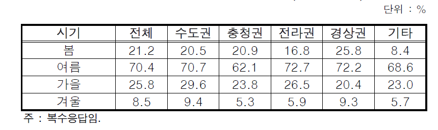 어촌체험마을 방문 시기