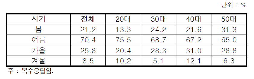 방문 시기 선호