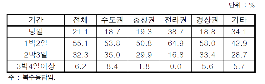 방문 기간 선호