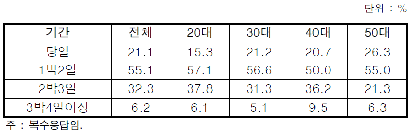 방문 기간 선호