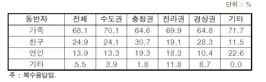 방문 시 동반자 선호