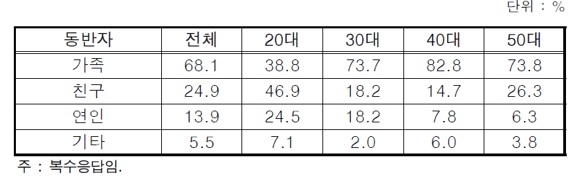 방문 시 동반자 선호