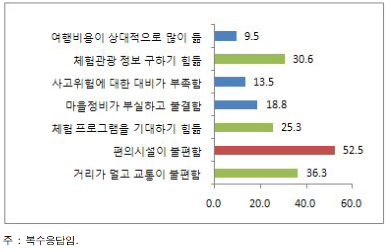 어촌체험마을 방문 기피 이유