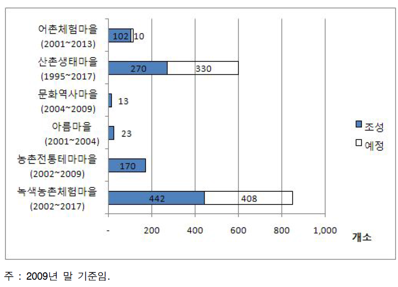 농어촌 체험마을 조성 계획 현황