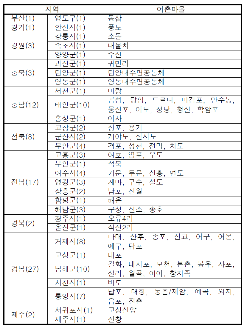 신규 어촌체험마을 평가 대상 마을