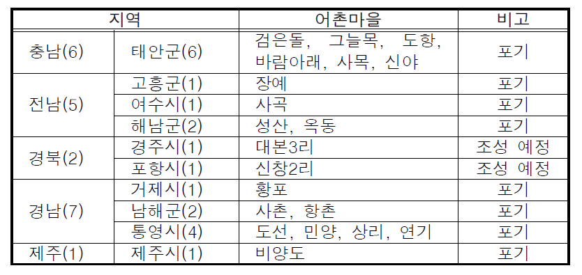 신규 어촌체험마을 평가 대상 제외 마을