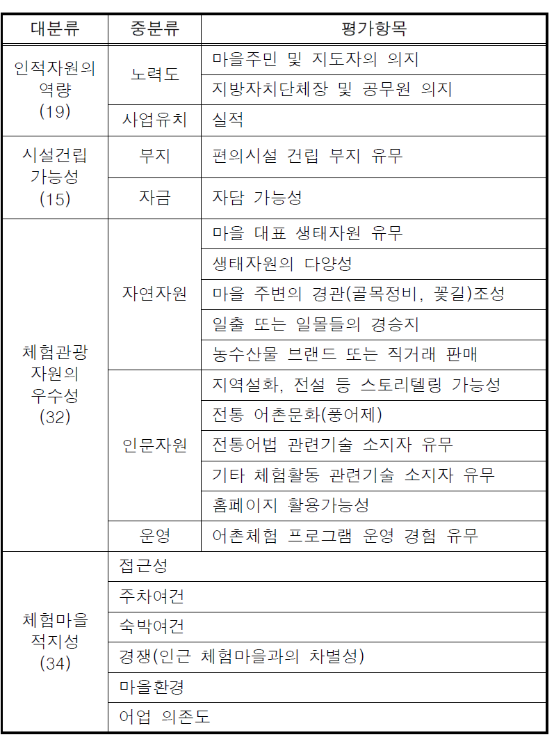 신규 어촌체험마을 선정을 위한 평가 항목