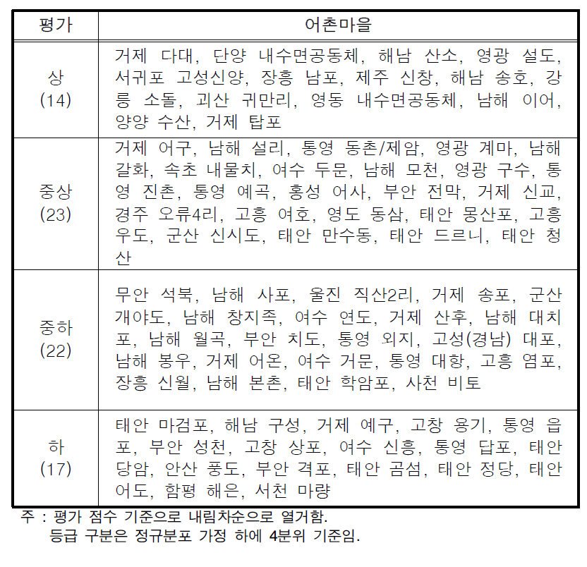 대상 마을의 평가 결과