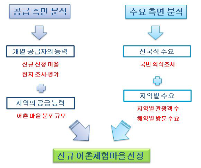 신규 어촌체험마을 선정 절차