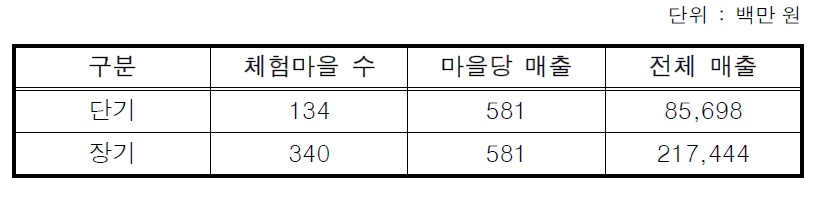 어촌체험마을 예상 매출액