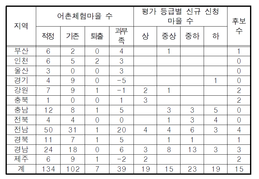 광역시·도별 신규 어촌체험마을 후보 수