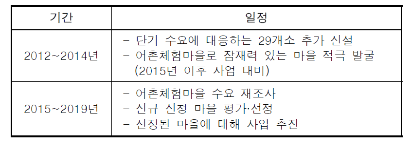 어촌체험마을 조성사업 추진 일정(안)