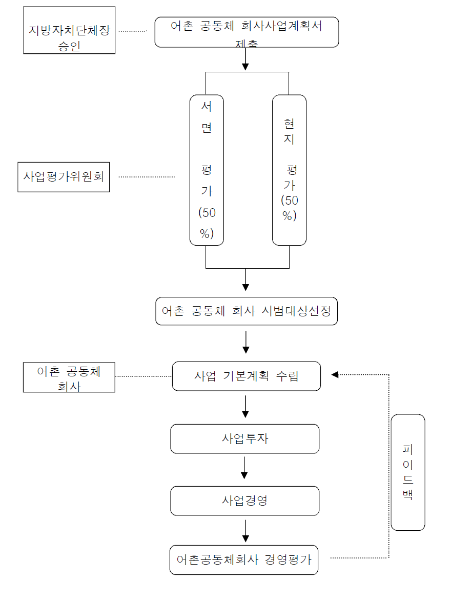 어촌 공동체 회사 시범사업 선정 절차