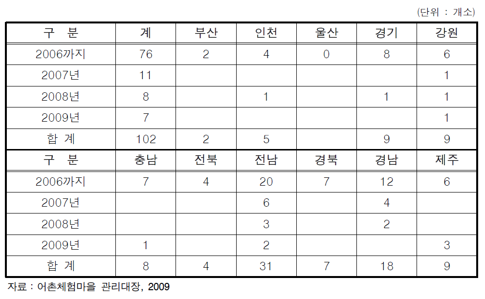 시도별 어촌체험마을 배정 수