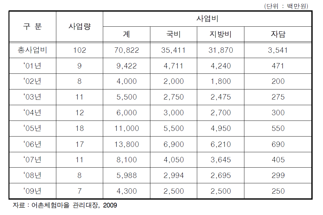 사업투자비용