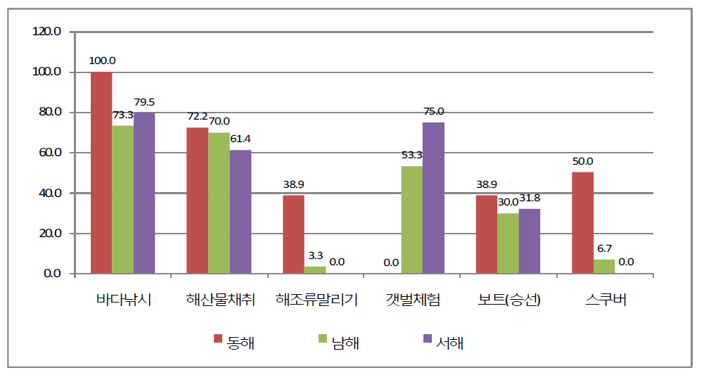 주요프로그램의 분석