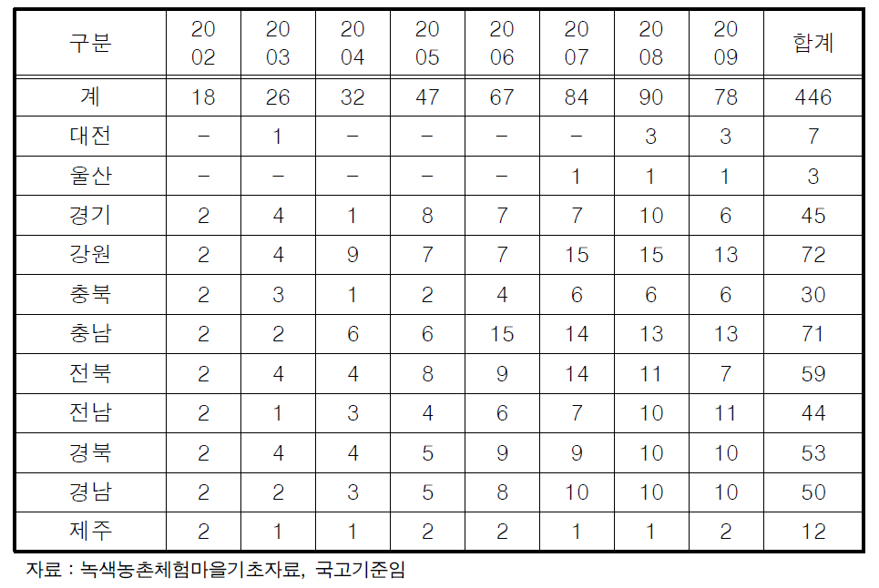 녹색농촌마을 조성현황