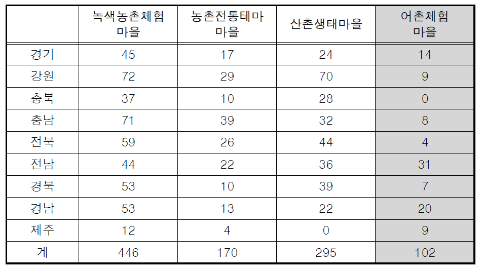 지역별 개발 현황