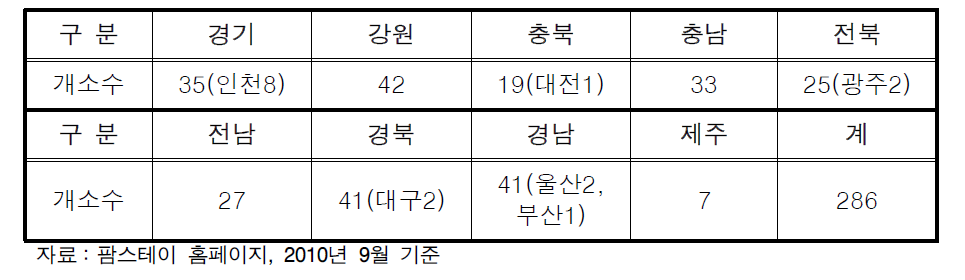 시·도별 팜스테이 운영 현황